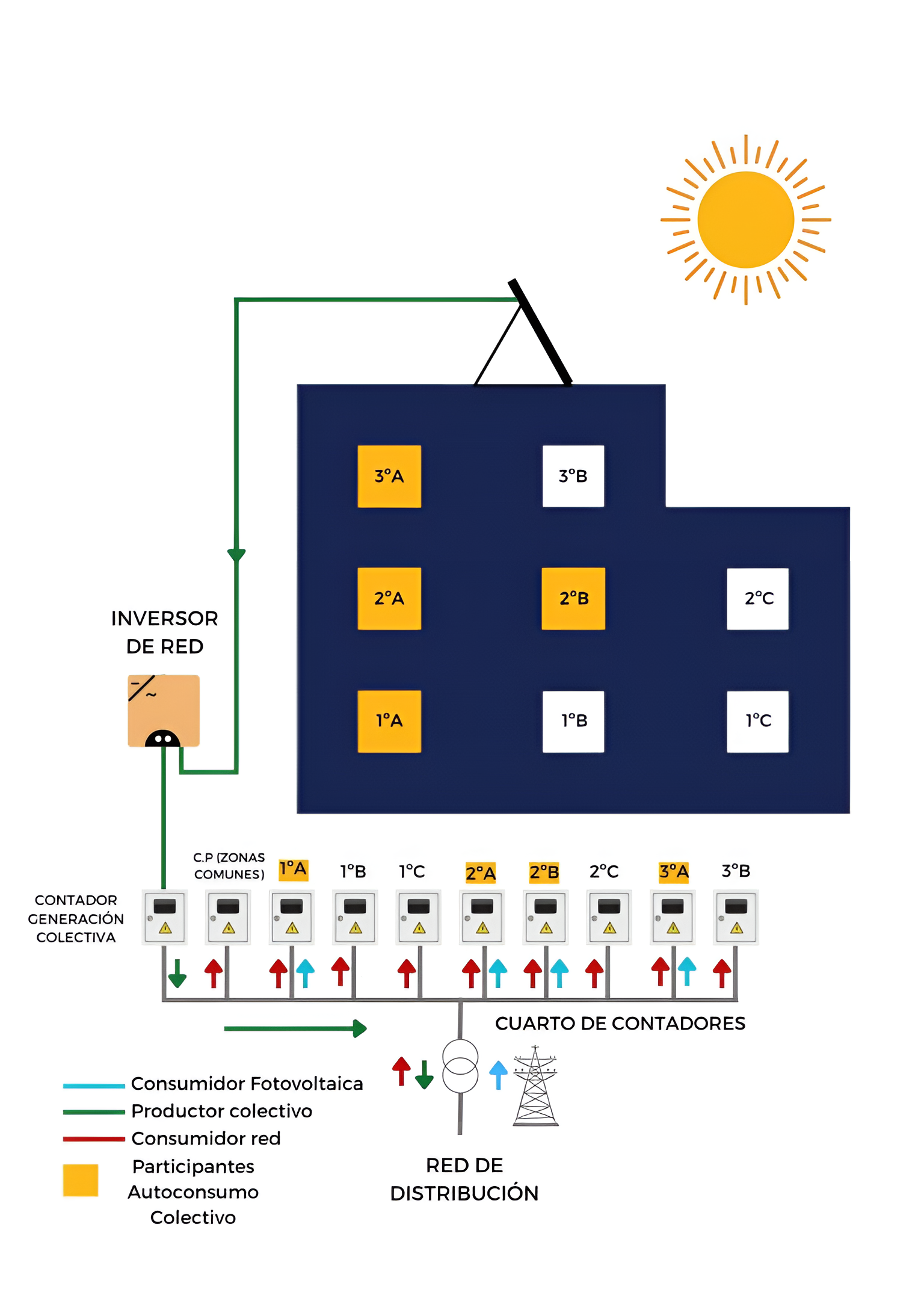 Esquema Autoconsumo Colectivo MAX SOLAR